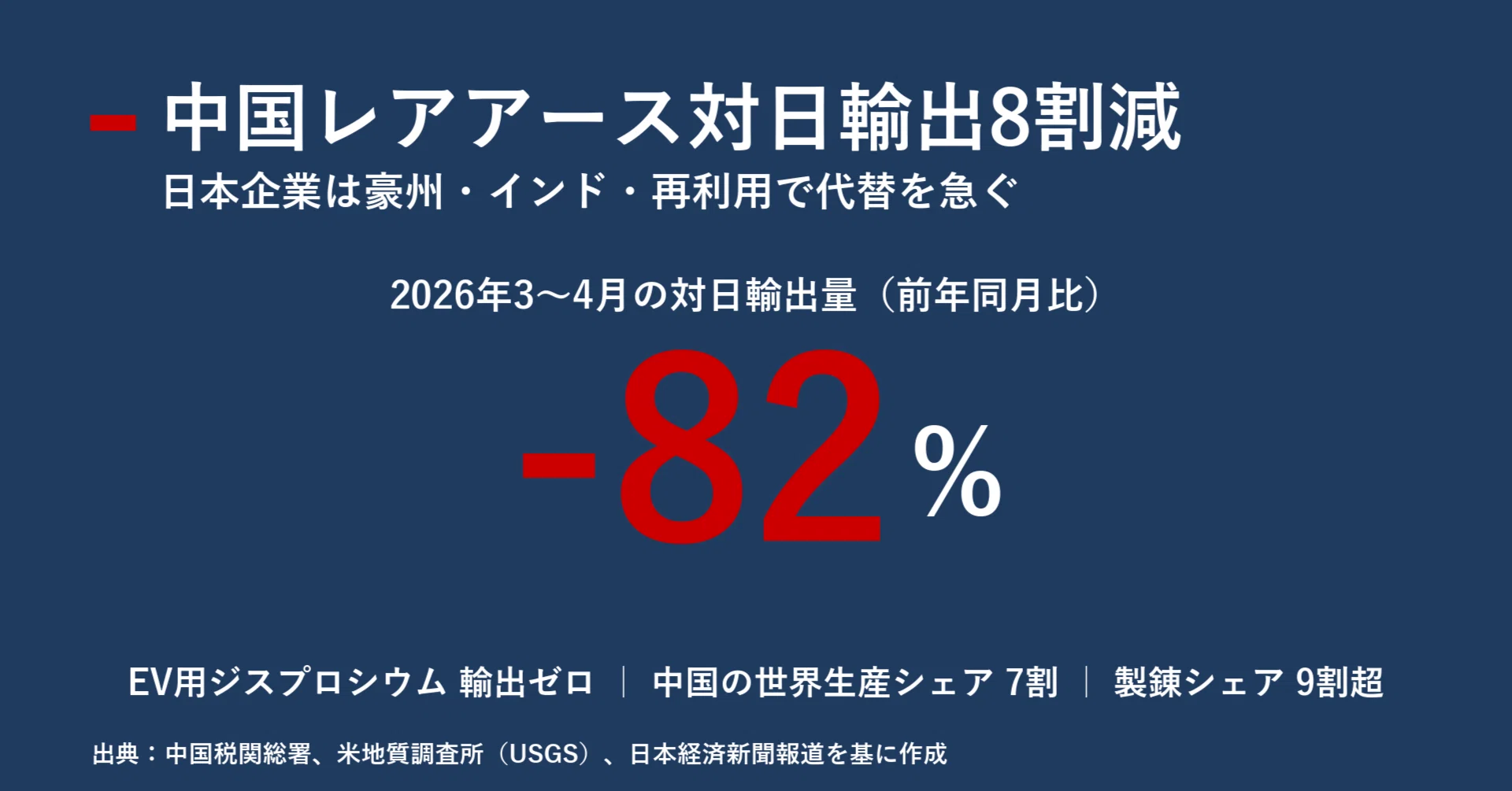 中国レアアース対日輸出8割減の衝撃 日本企業が挑む脱・中国依存の