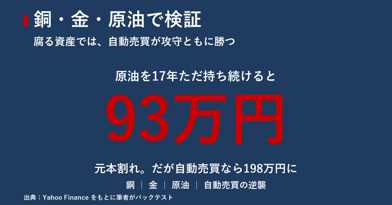 自動売買 vs 毎月積立」どっちが勝つのか【第2回・コモディティ編