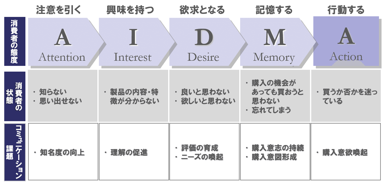 態度変容モデルって Shin Shin Note