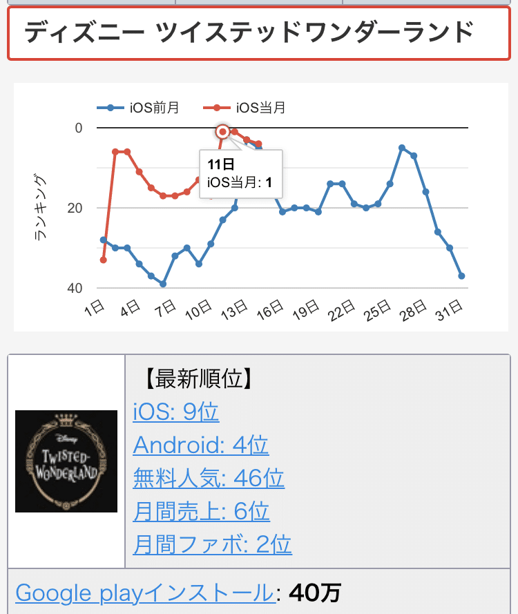 ディズニー ツイステッドワンダーランド がアプリトップセールス セルラン Ios総合1位を獲得 Game I Note