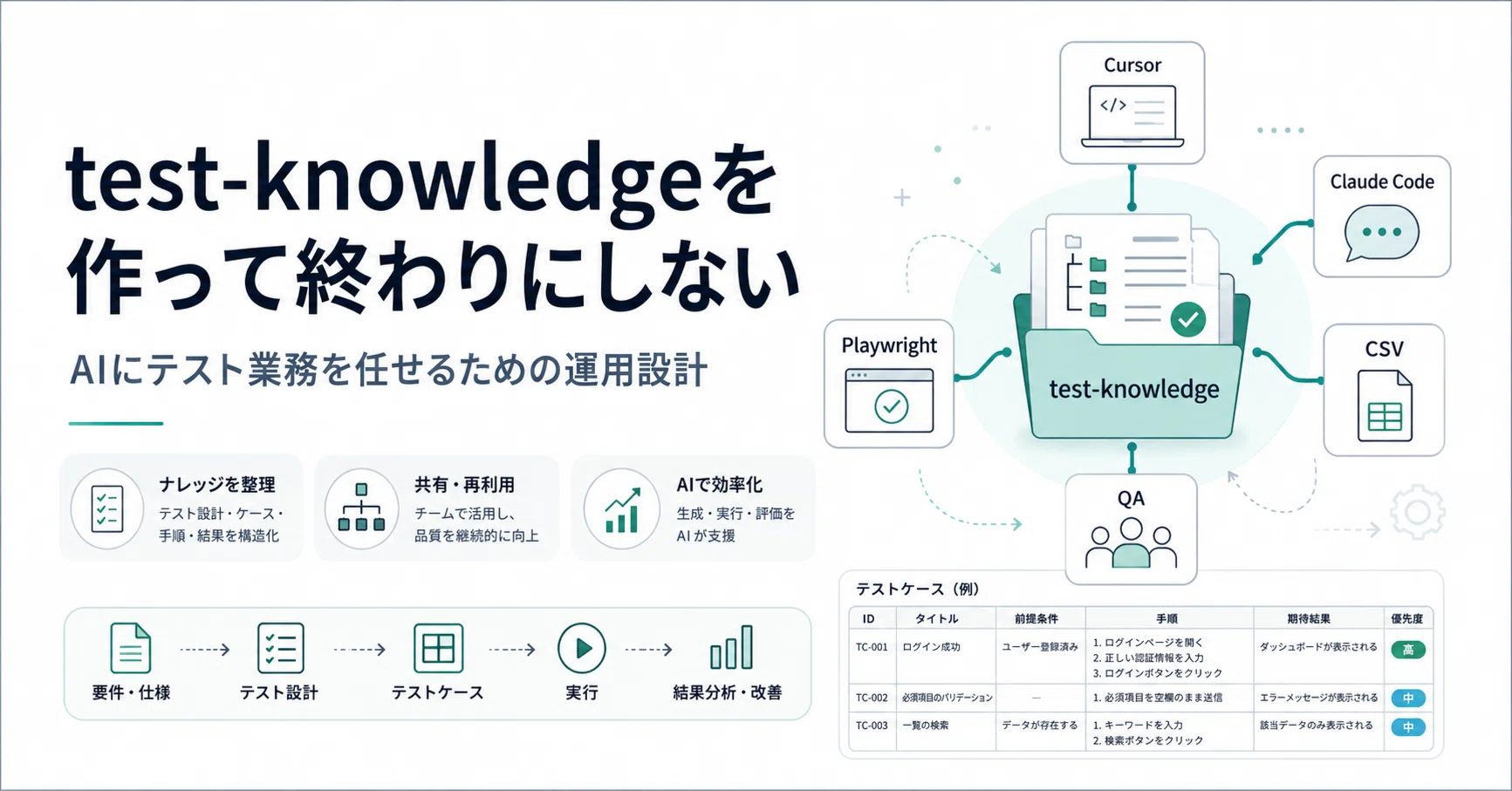 test-knowledgeを作って終わりにしない。AIにテスト業務を任せるための