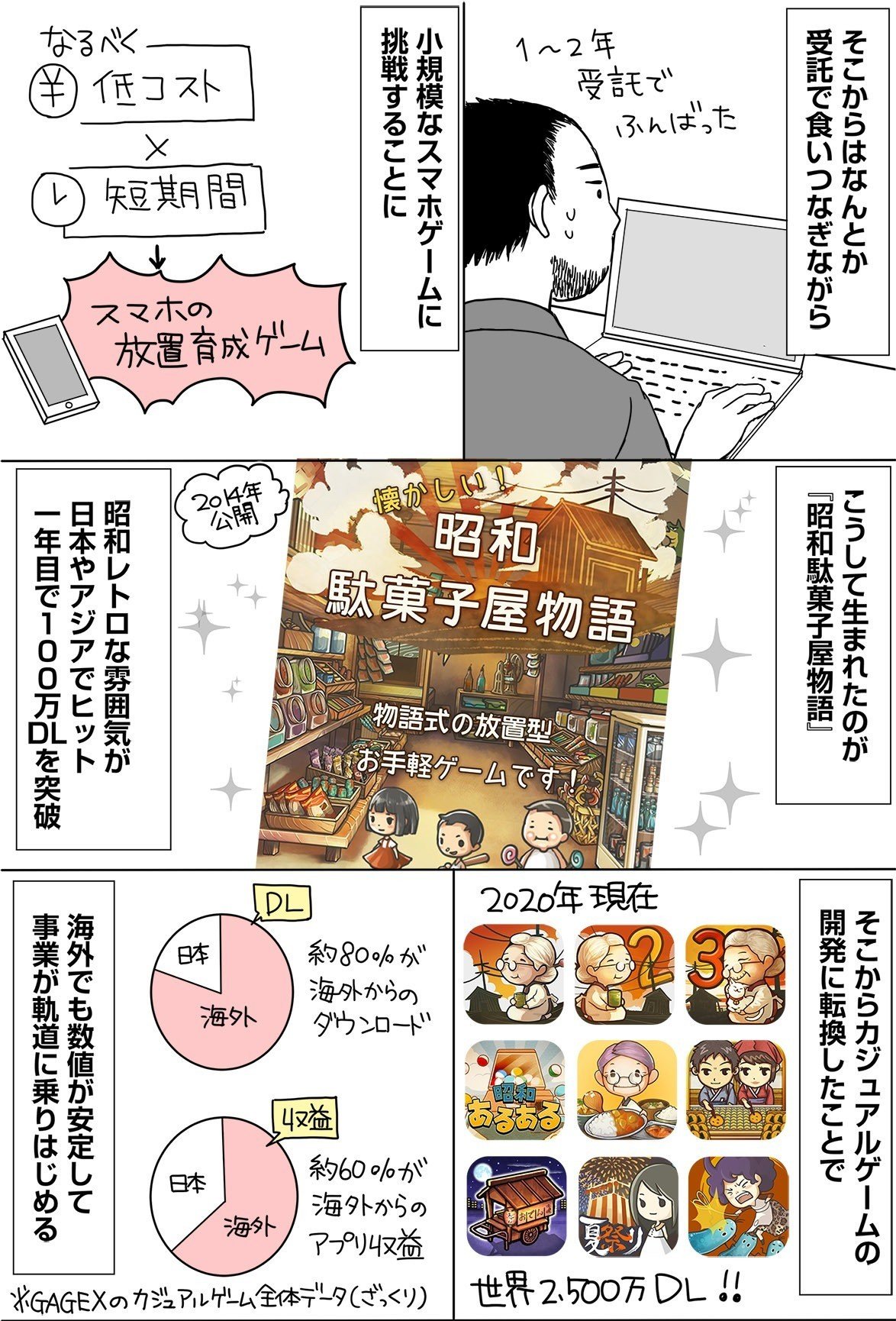 広告頻度を調整したら「広告収益が1.2倍、課金収益が1.6倍に」カジュアルゲーム世界2,500万ダウンロードの「GAGEX」が語る、ABテストで「アプリの収益性」改善した方法｜アプリマーケティング研究所