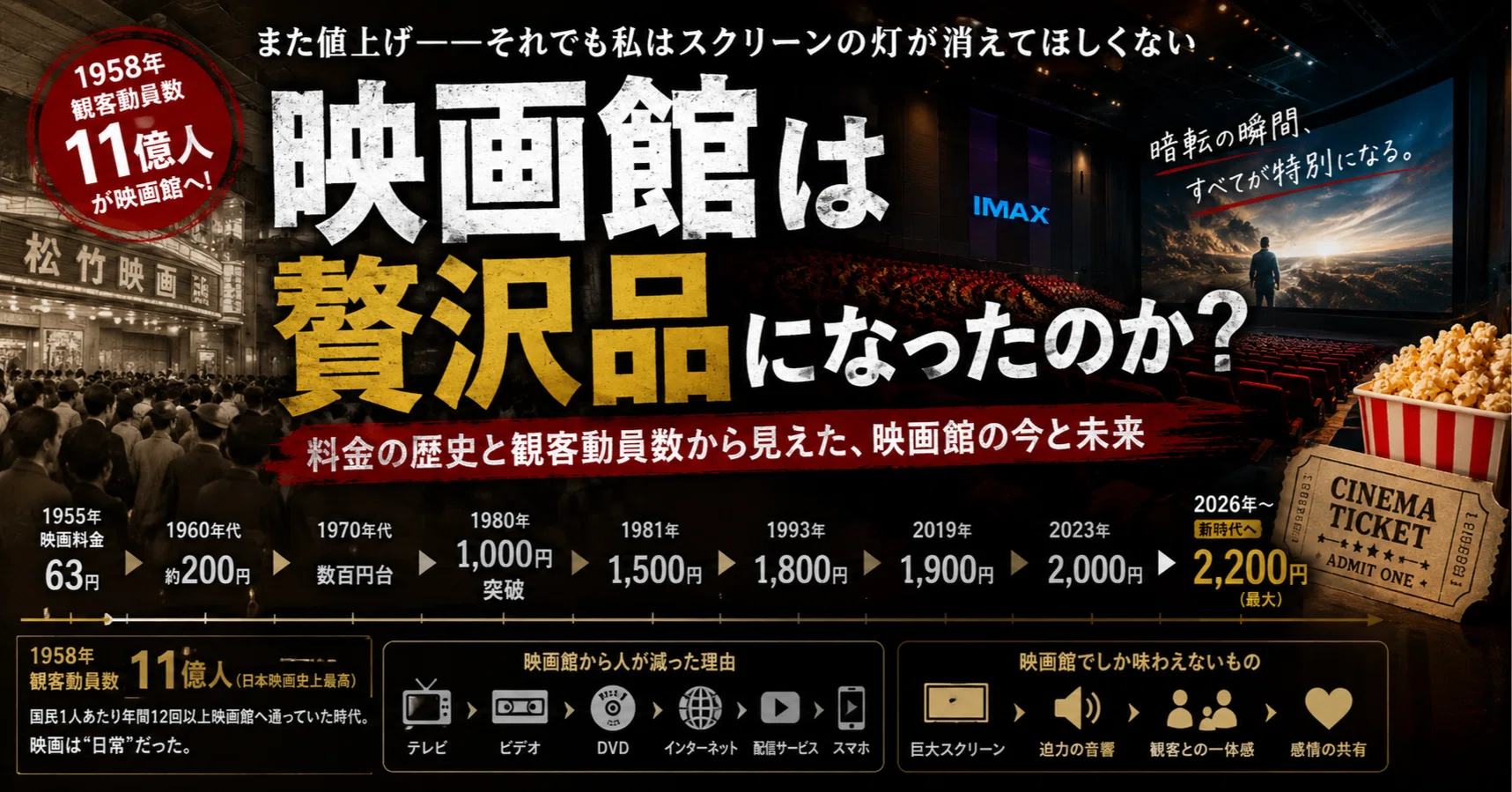 映画館の料金がまた値上げ！多様化する娯楽の中での映画館の立ち位置