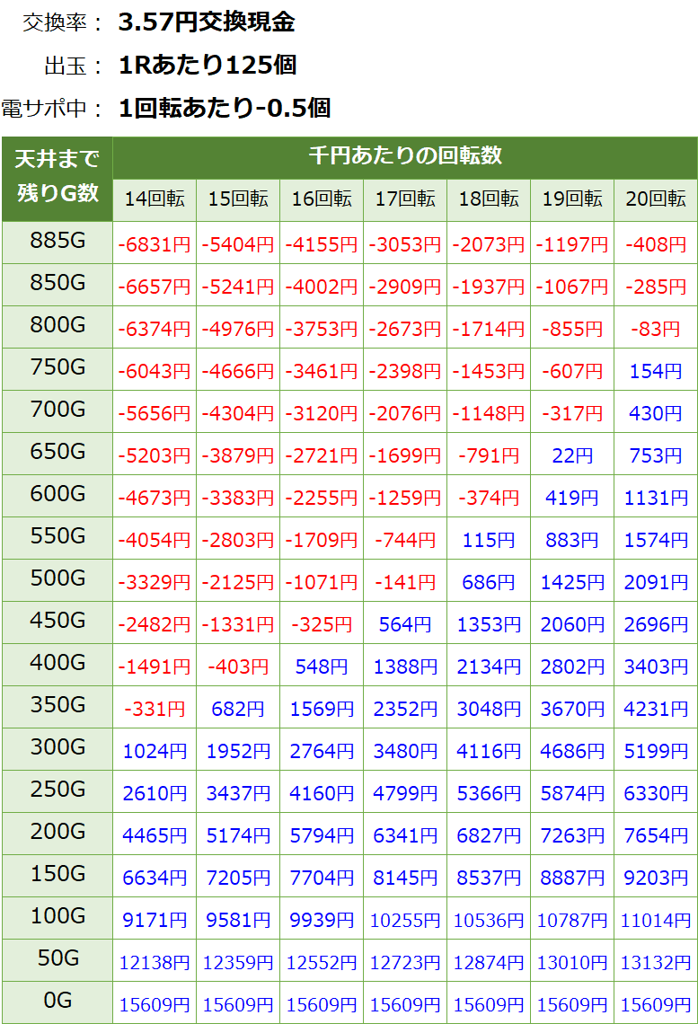 Pリング呪いの七日間2 パチンコ｜天井期待値 遊タイム スペック解析