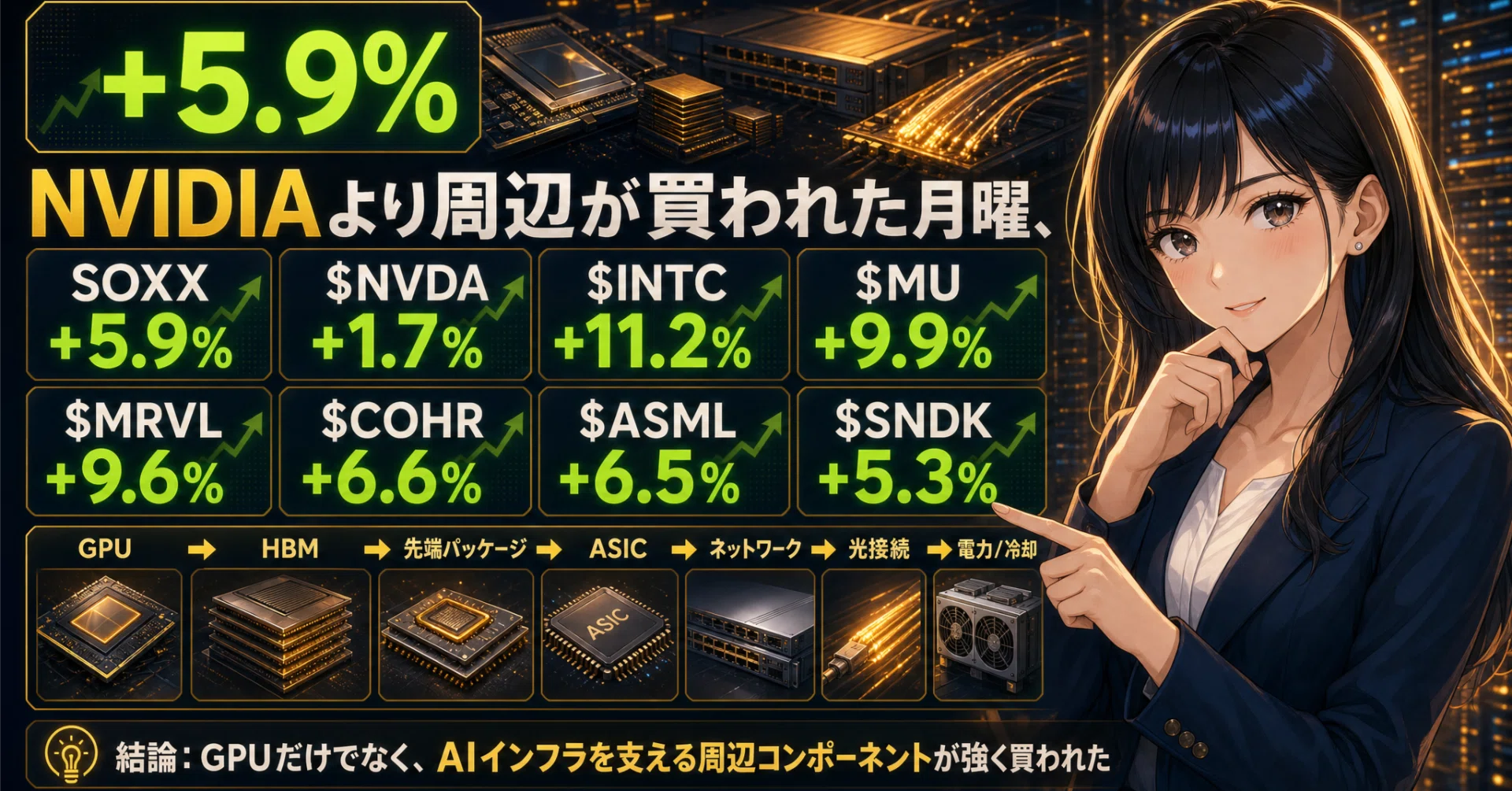 SOXX+5.9%】NVIDIAより周辺が買われた月曜、AI半導体反発で見るメモリ