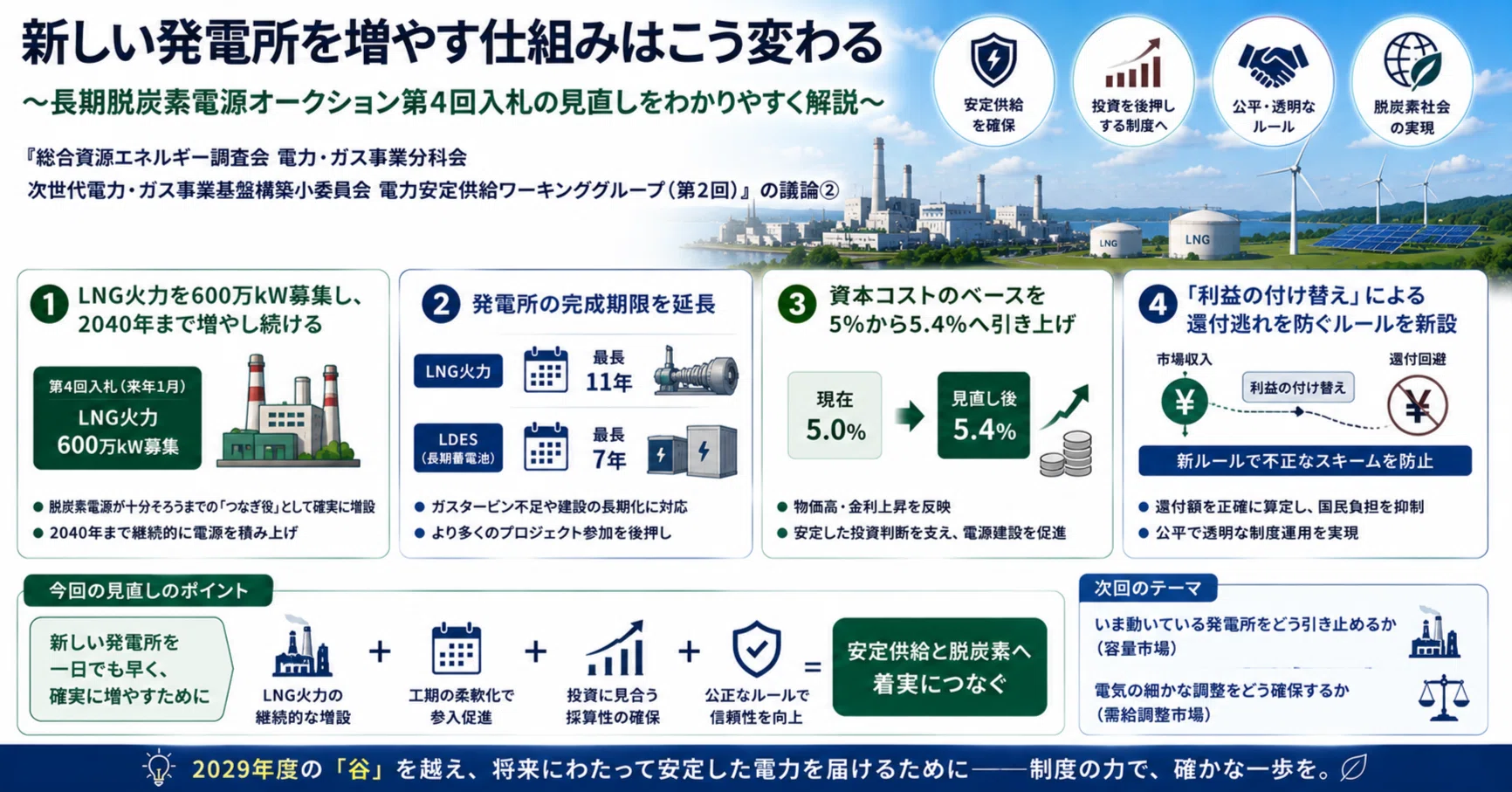 新しい発電所を増やす仕組みはこう変わる！長期脱炭素電源オークション