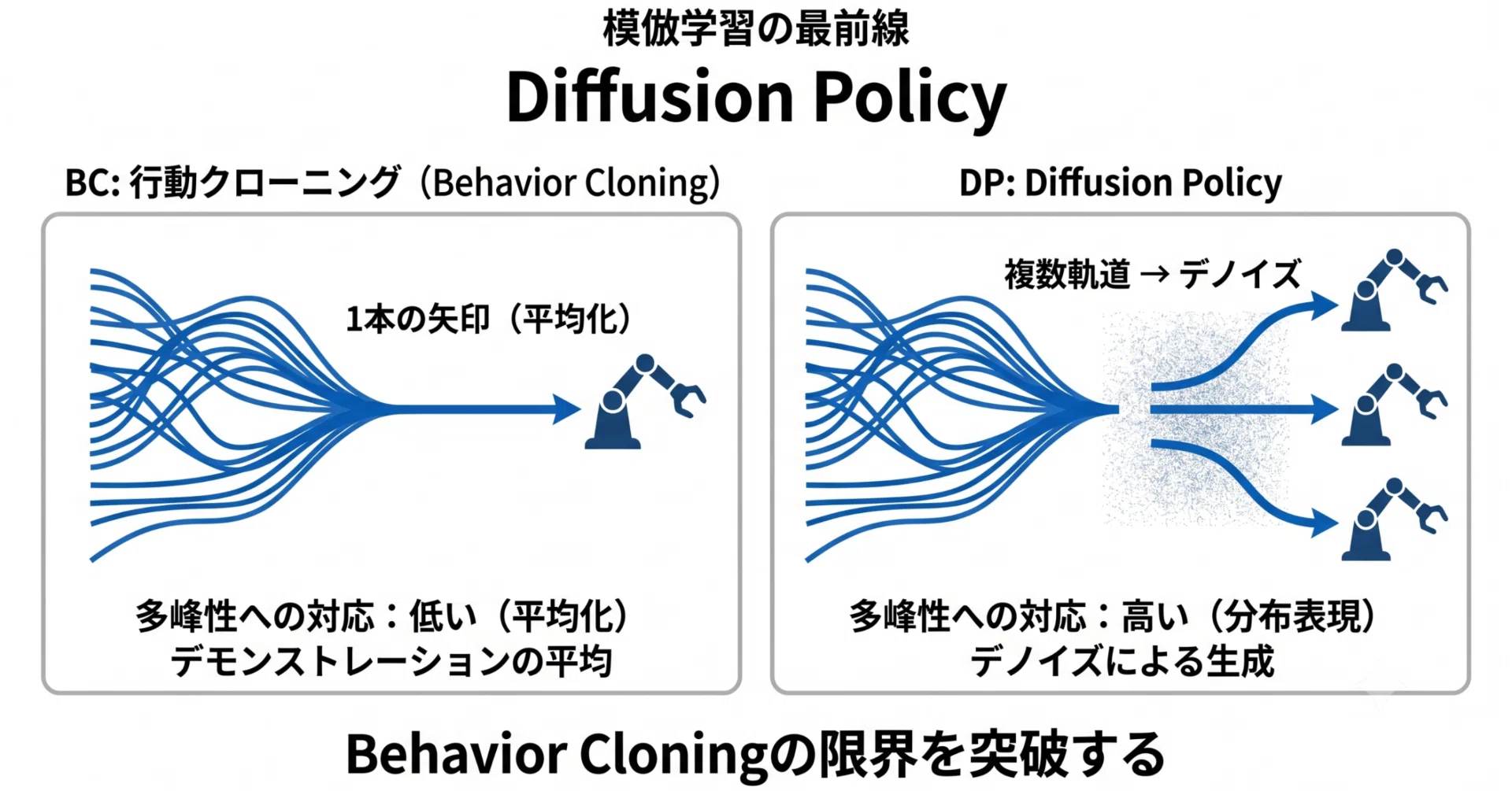 混効騒集 学習資料 模倣学習の最前線】Behavior Cloningの限界を突破する「Diffusion