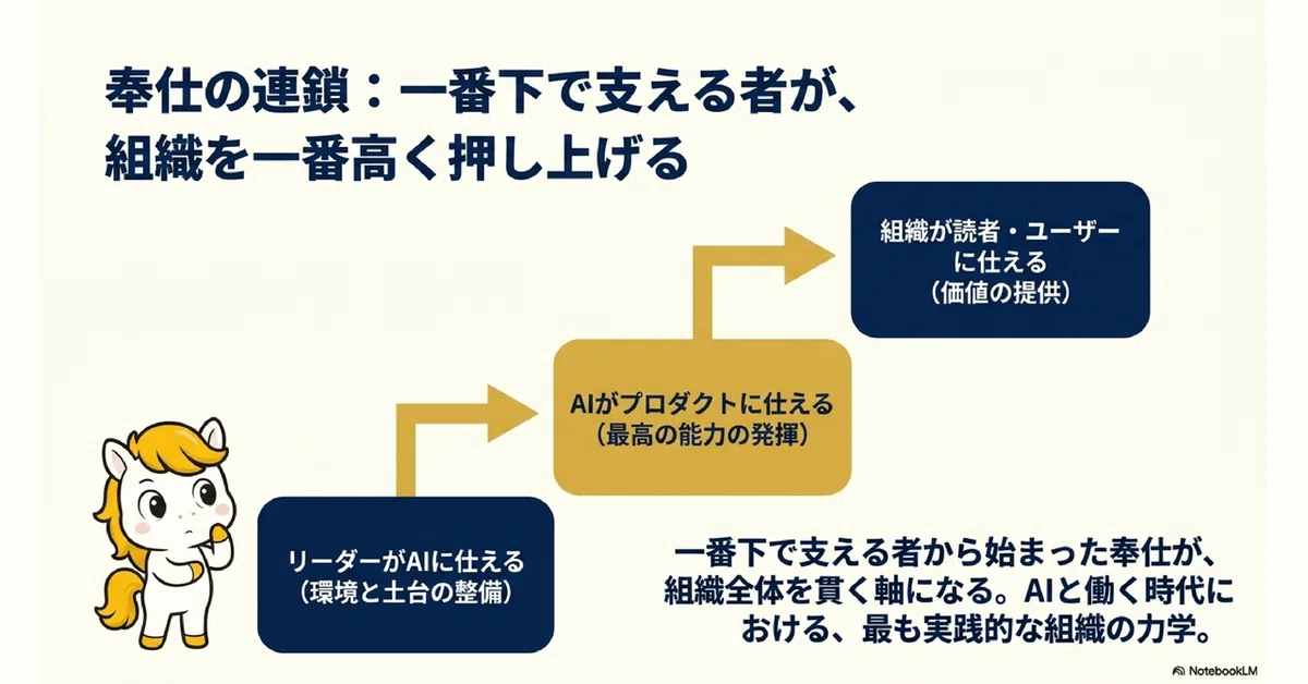 リーダーは、AIに仕える — 『サーバント・リーダーシップ』と全員AI組織の裏方仕事｜たっくん | Umaly🐴