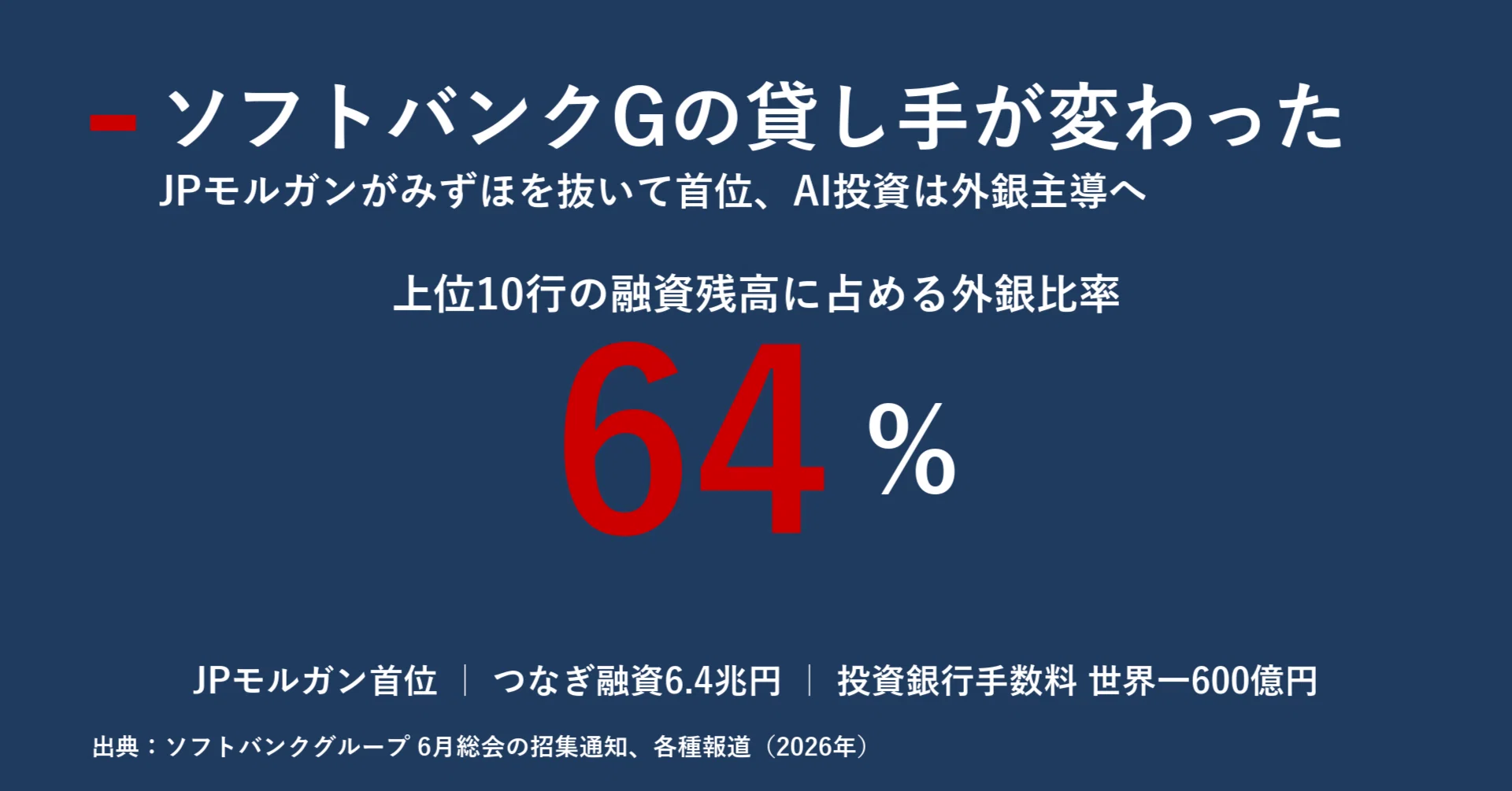 孫正義というマネーの磁場 JPモルガンがみずほを抜いて首位に立った日