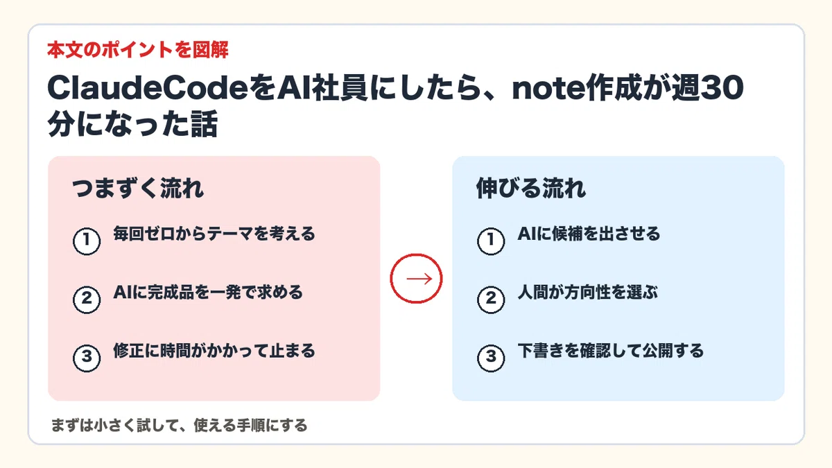 Claude CodeをAI社員にしたら、note作成が週30分になった話｜AI仕事術ラボ