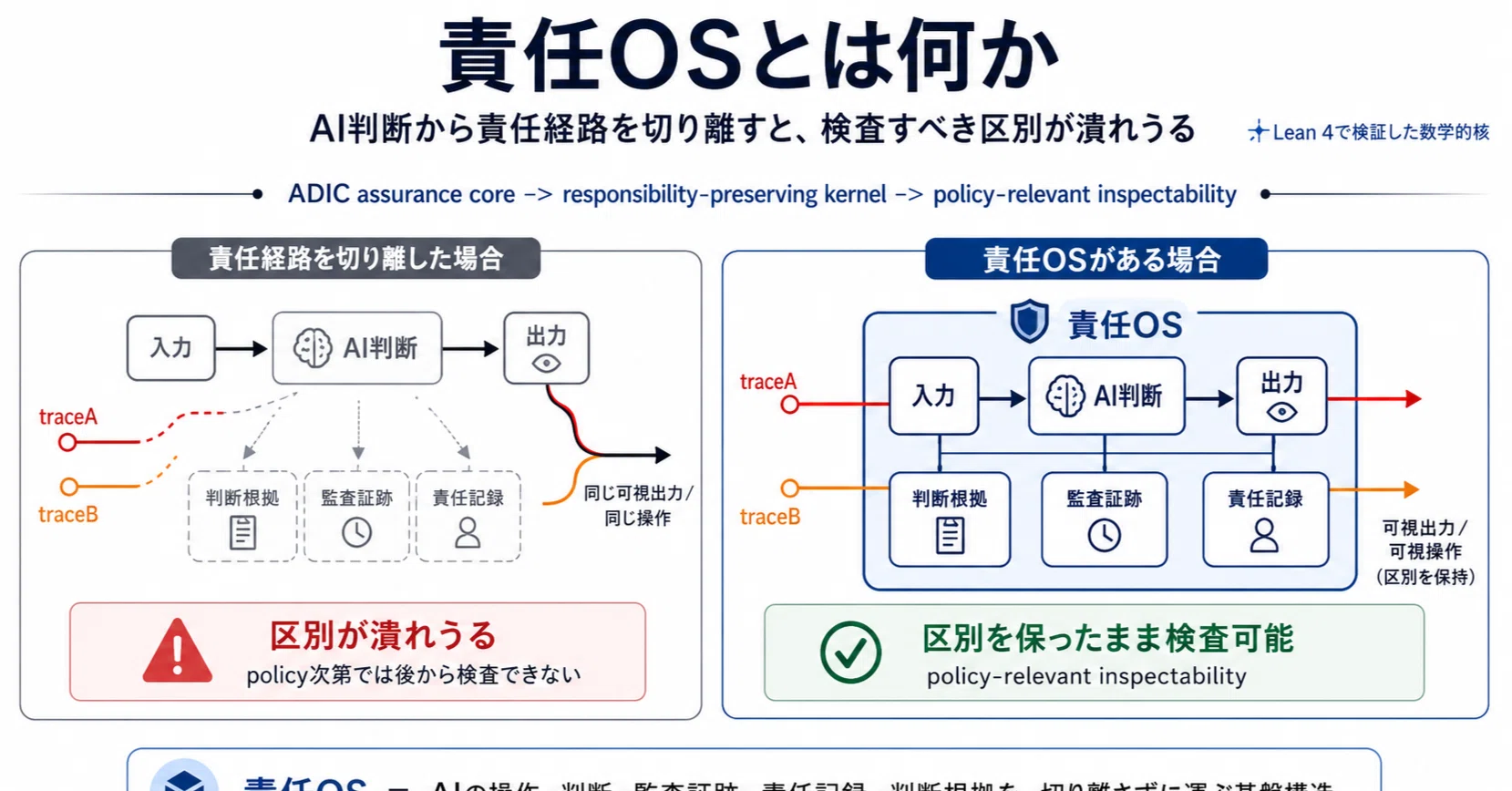 責任OSとは何か-AI判断から責任経路を切り離すと、検査すべき区別が