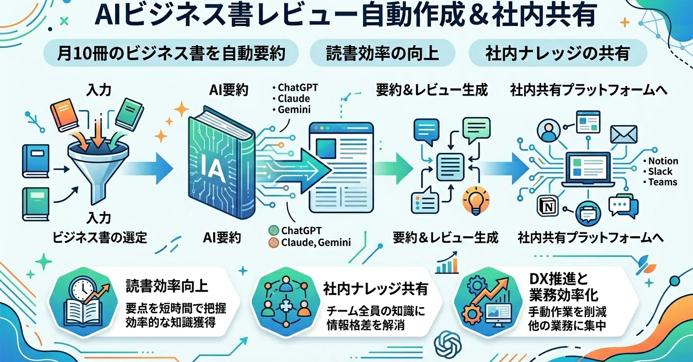 AIに月10冊のビジネス書を社内共有書評に変換させた結果｜書評AIの実践