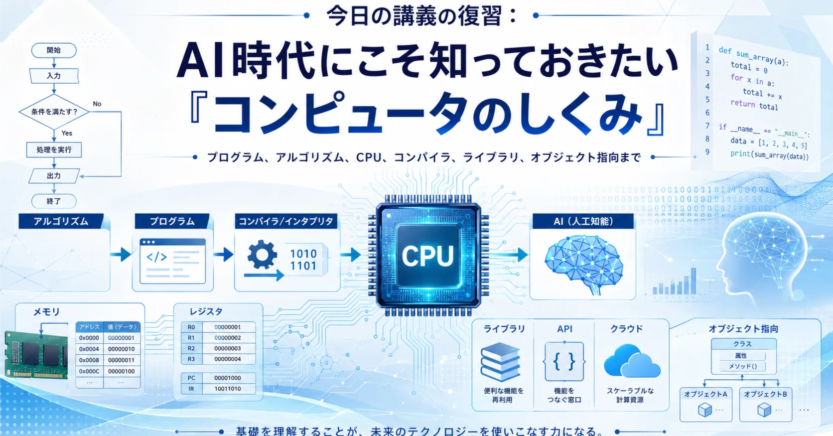 今日の講義「情報システムデザイン」の復習：AI時代にこそ知っておき