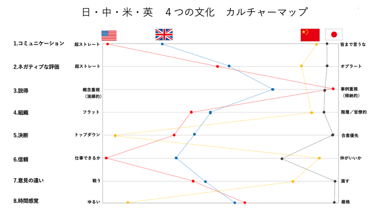 日 米 中 英の人たちの仕事の価値観がどれだけ違うかをあぶり出してみる あおけん Doddle K K Ceo Note 日 米 中 英の人たちの仕事の価値観がどれだけ違うかをあぶり出してみる あおけん Doddle K K Ceo Note