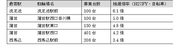 図表２