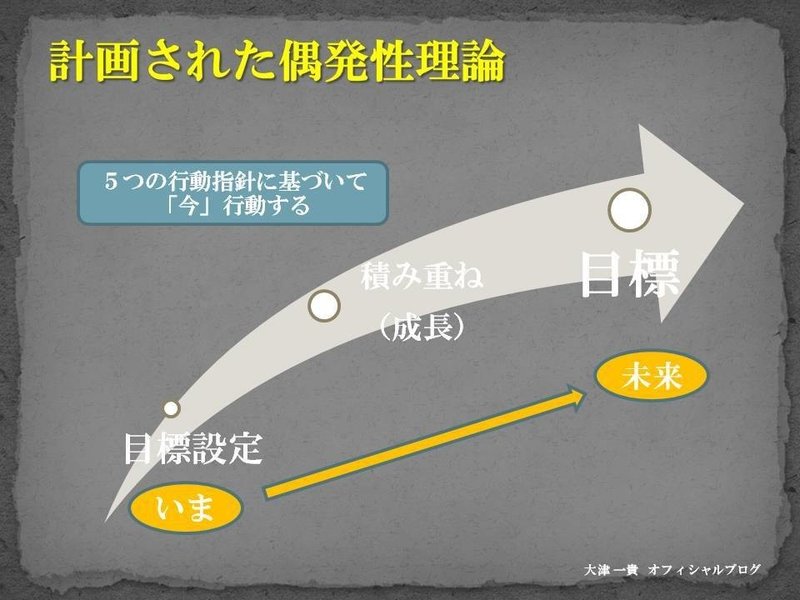 サッカー選手のキャリアは8割が偶然 計画された偶発性理論 大津一貴 Kazutaka Otsu Note サッカー選手のキャリアは8割が偶然 計画された偶発性理論 大津一貴 Kazutaka Otsu Note