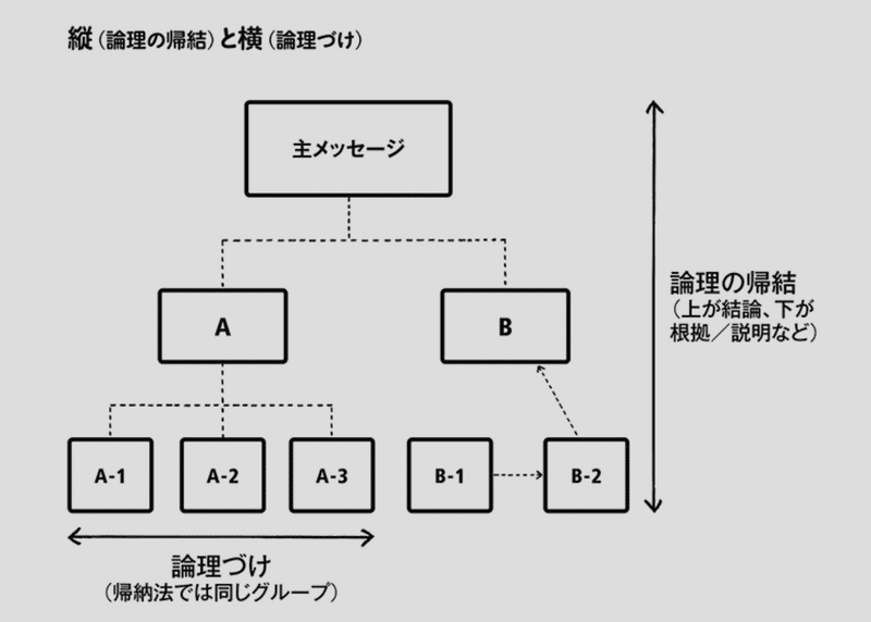 No 15 入門 考える技術 書く技術 ぴろ Note
