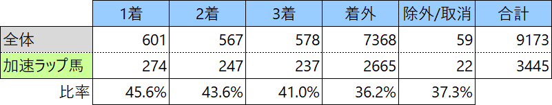 美浦坂路加速ラップ勝利表