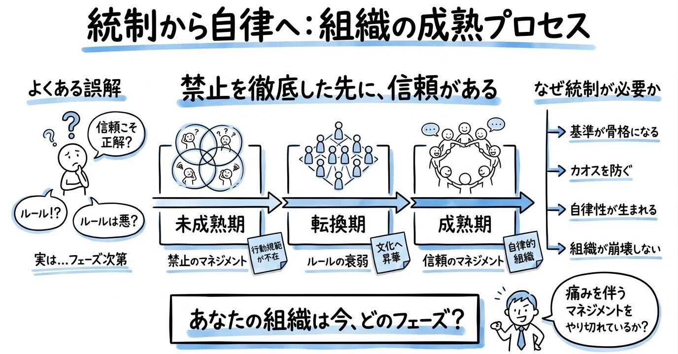 禁止」から「信頼」へ：組織の成熟度が決めるマネジメントの型｜響芯