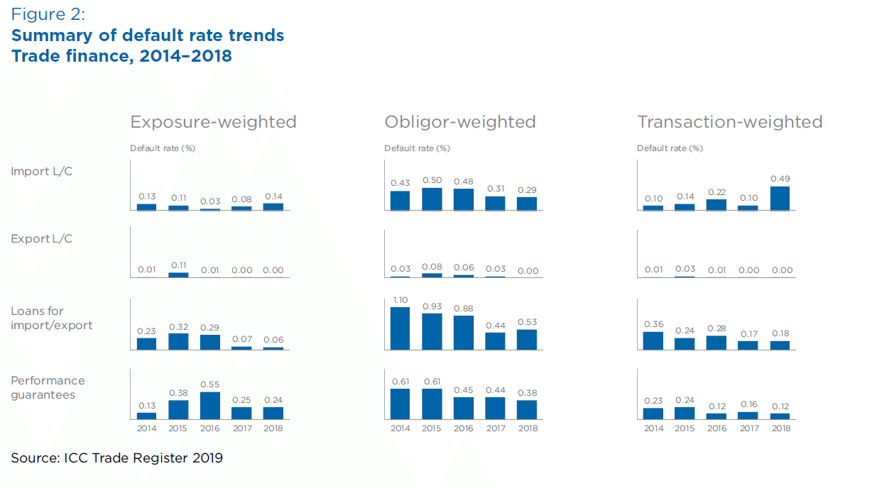 ＩＣＣ国際商工会議所のデータから読み取れるトレードファイナンスの実態｜宮本 シンガポールで