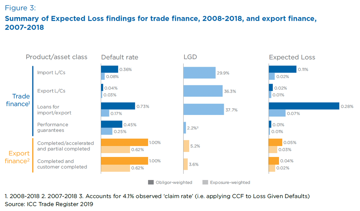 ＩＣＣ国際商工会議所のデータから読み取れるトレードファイナンスの実態｜宮本 シンガポールで