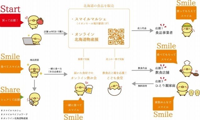 sプロジェクトフロー図２