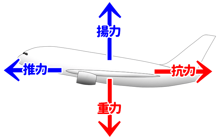 04_飛行機の4つの力