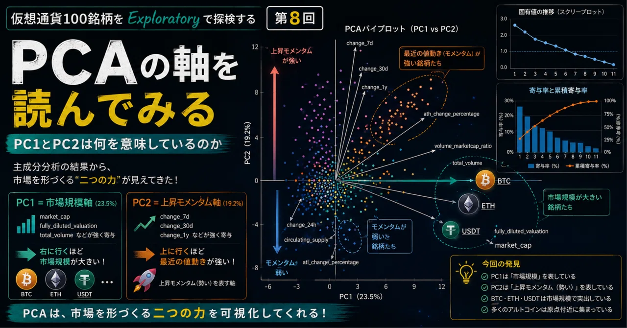 Exploring 100 Cryptocurrencies with Exploratory Part 8 | Reading PCA ...