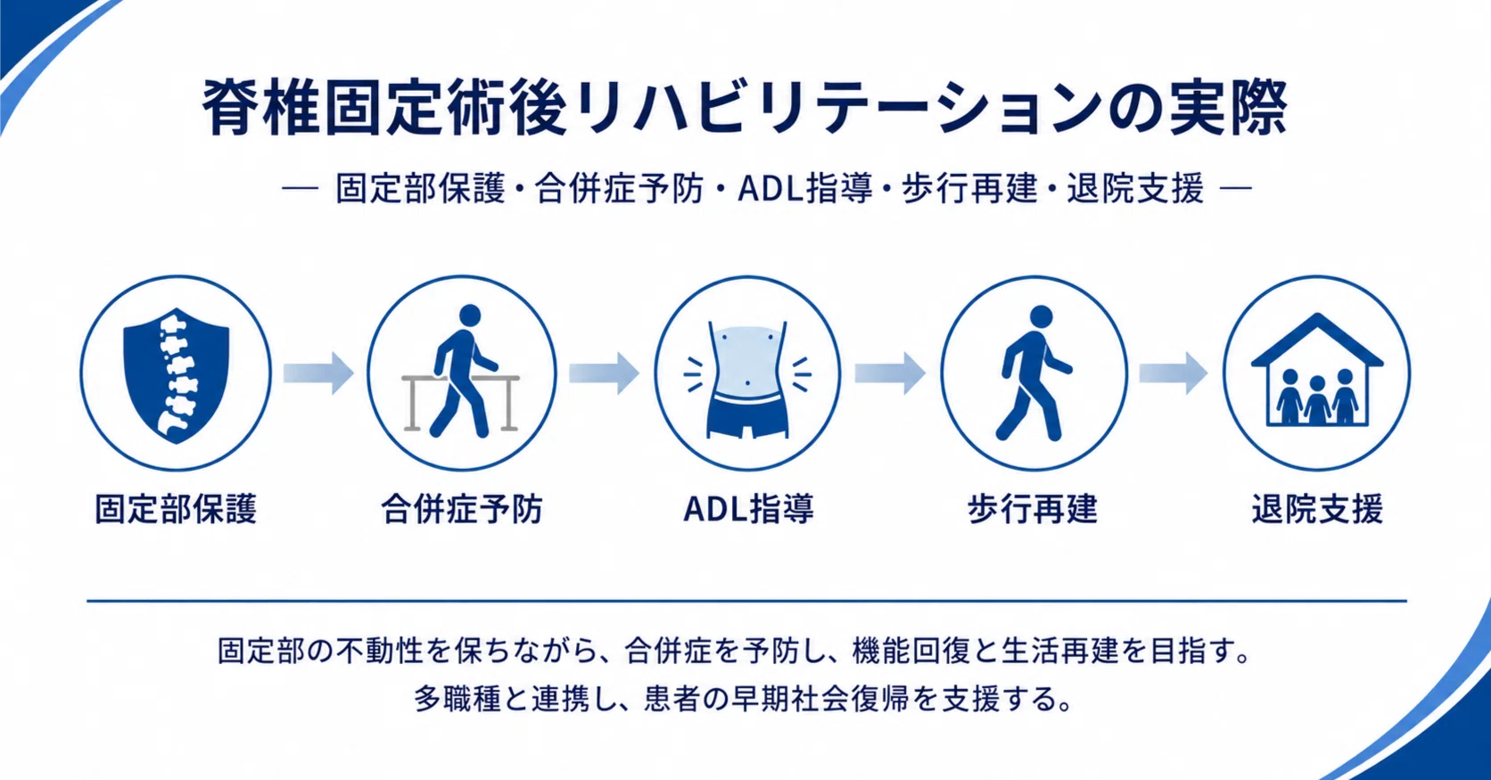 脊椎固定術後リハビリテーション完全ガイド｜評価・合併症予防・ADL