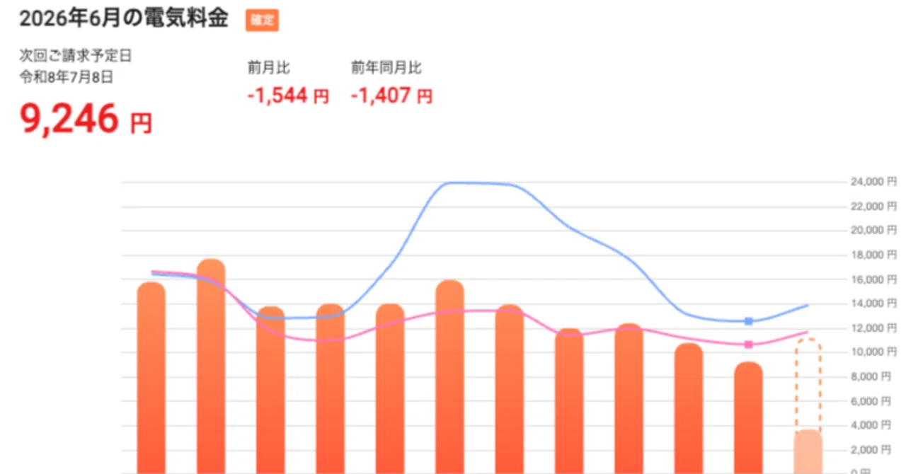 電気代 1万円