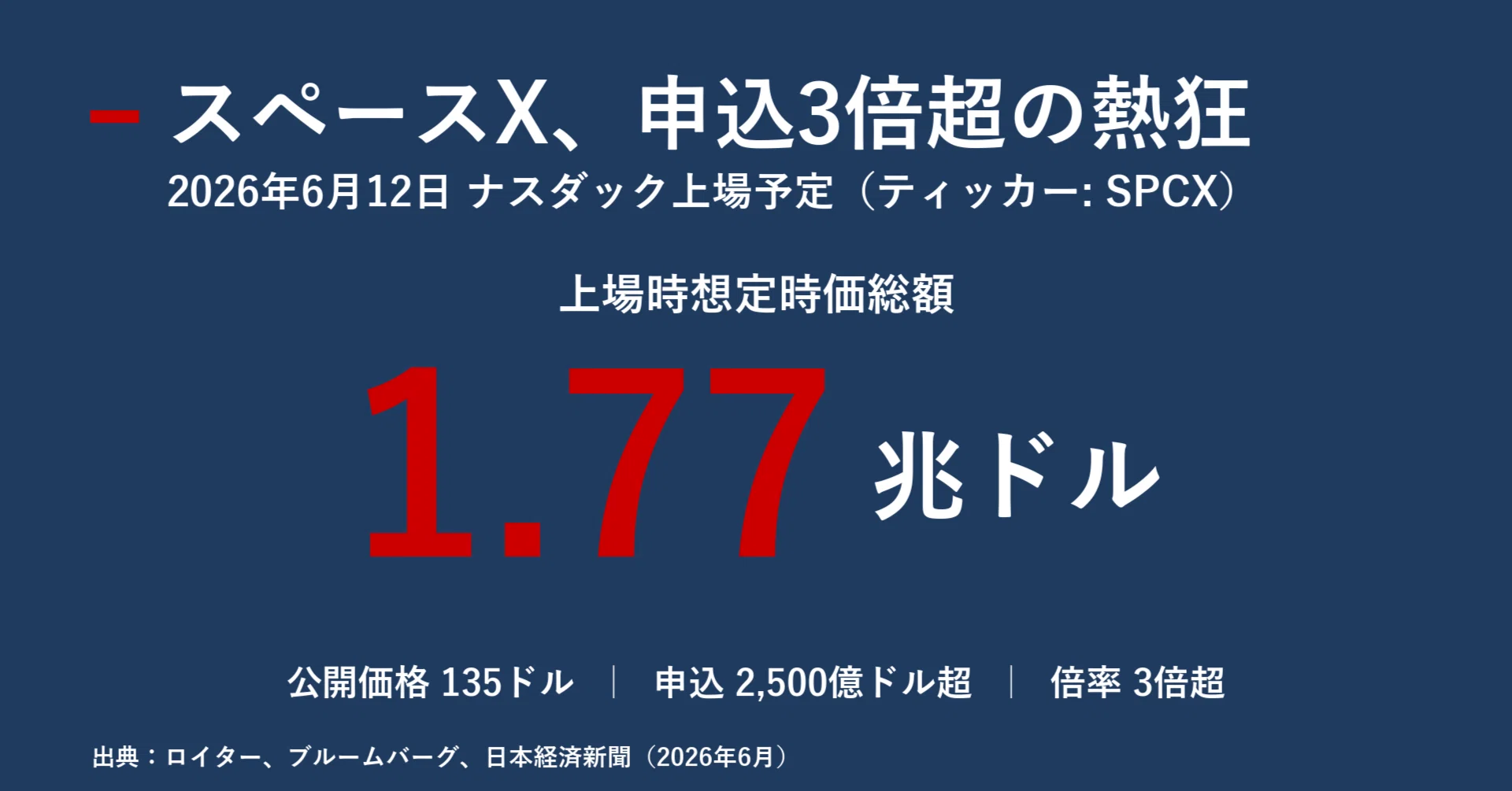 スペースX上場前夜、申込3倍超の熱狂 1兆7700億ドルIPOが映す
