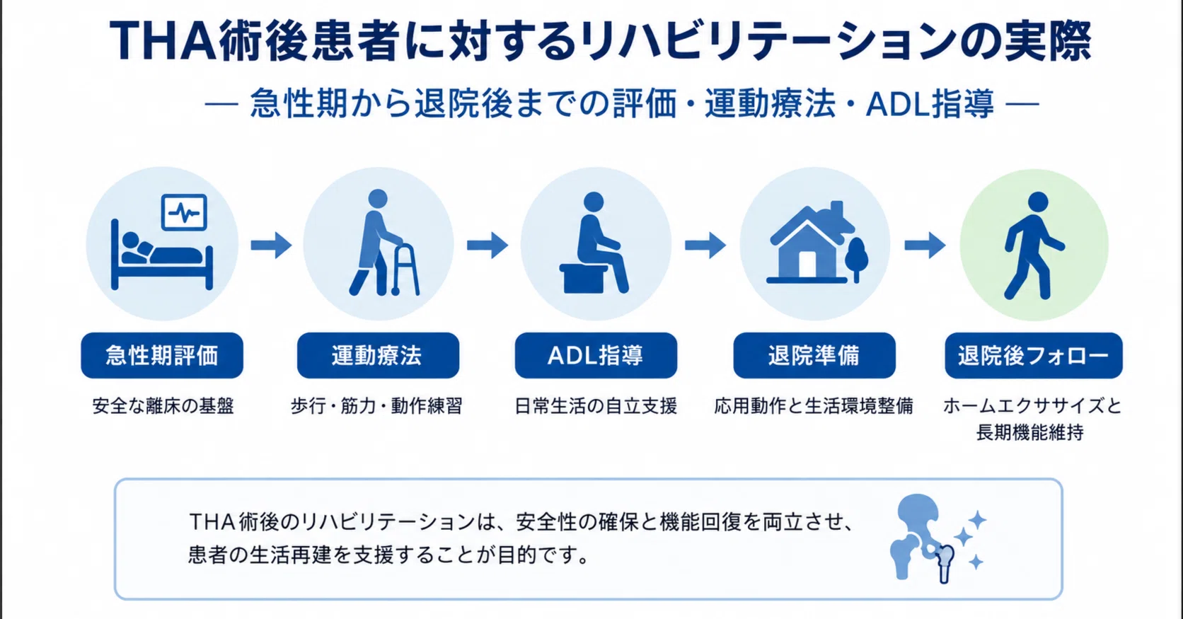 THA術後リハビリテーション完全ガイド】人工股関節全置換術後の評価