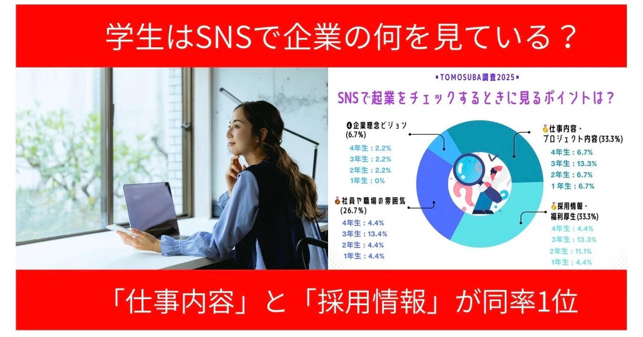 【Z世代リサーチ報告⑩】学生はSNSで企業の何を見ている？「仕事内容」と「採用情報」が同率1位【TOMOSUBA調査】