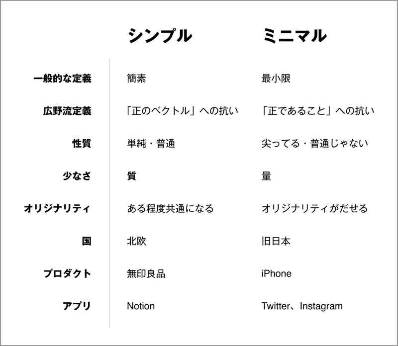 シンプルとミニマルの違い