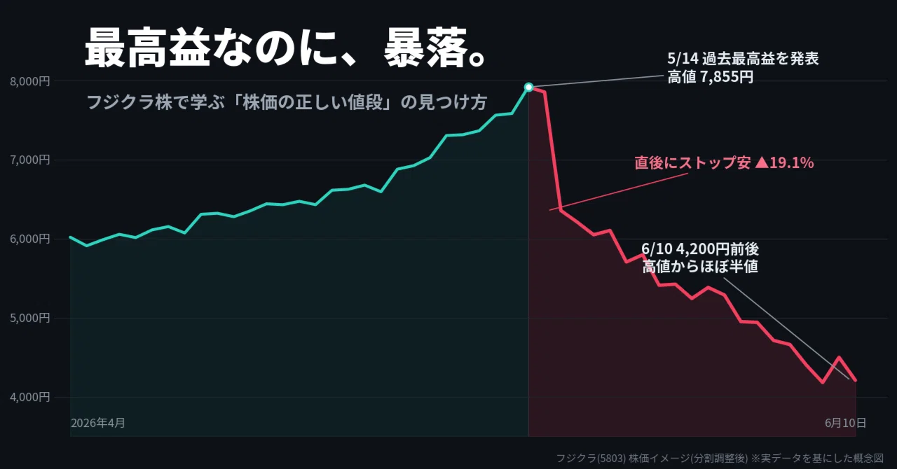 フジクラ の 株価