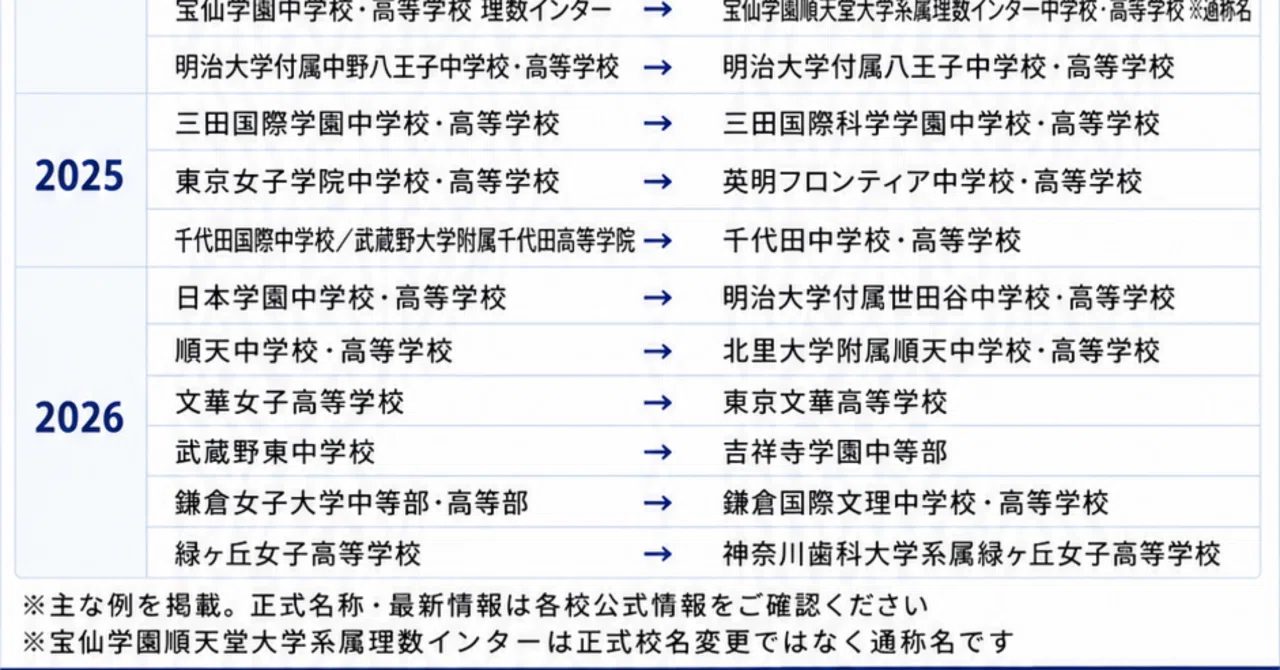 【中古】 学校は変われるか 校名変更した私立中高は狙い目か？保護者が確認すべき学校選びの