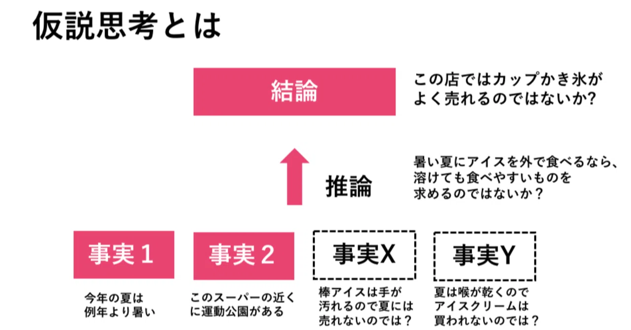 日常から仮説思考を身に着けて圧倒的作業効率を目指そう｜ngblog