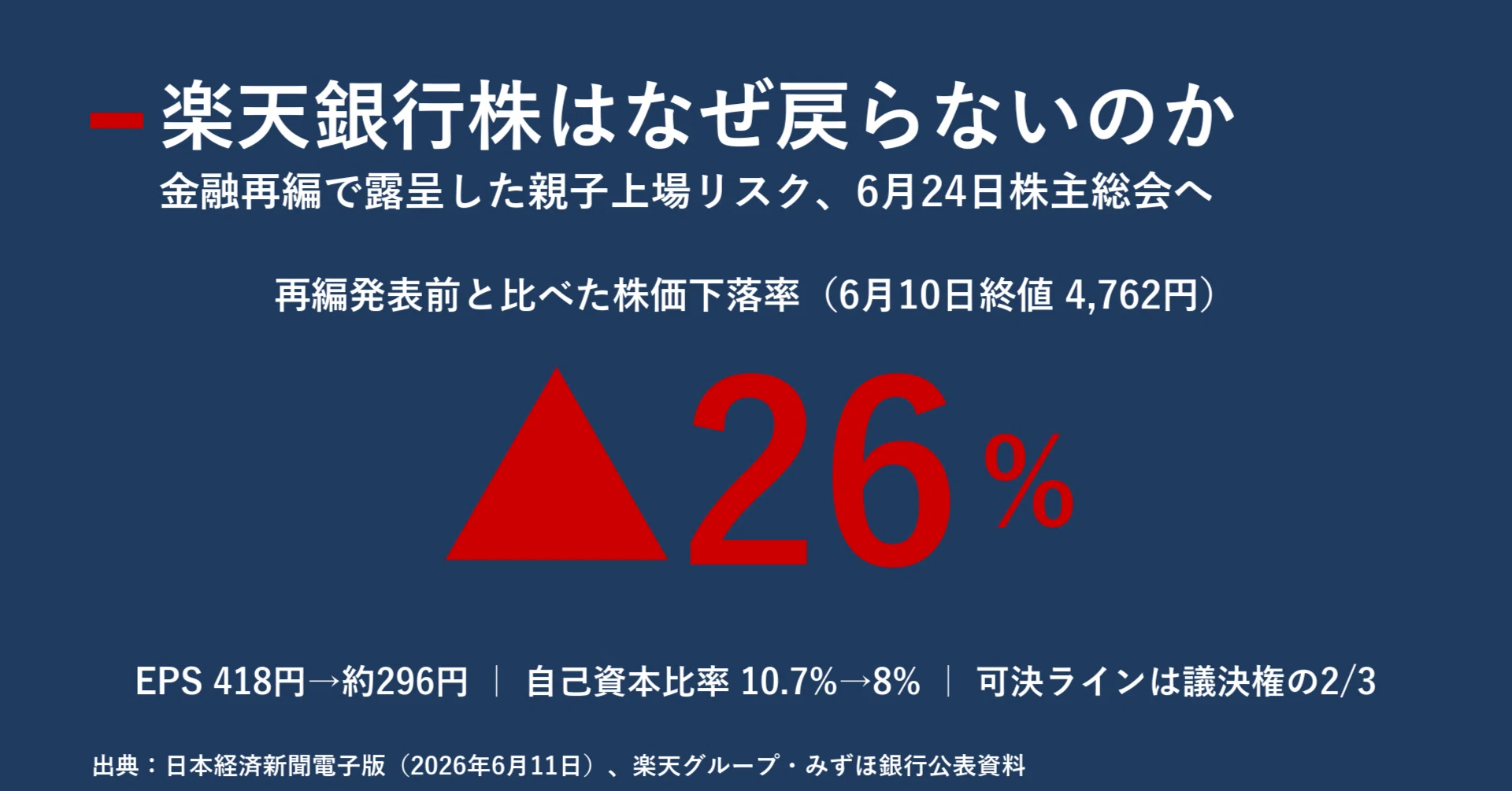 楽天銀行株はなぜ戻らないのか 金融再編で露呈した「親子上場リスク