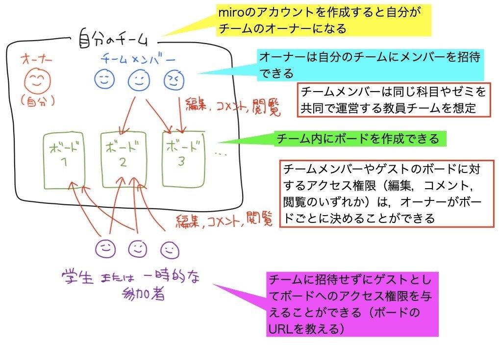 オンライン授業でmiroをつかう｜小椋賢治