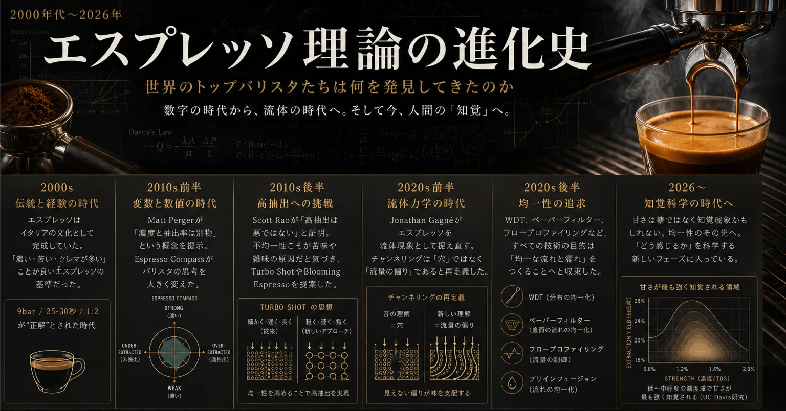エスプレッソ理論の進化史｜Well