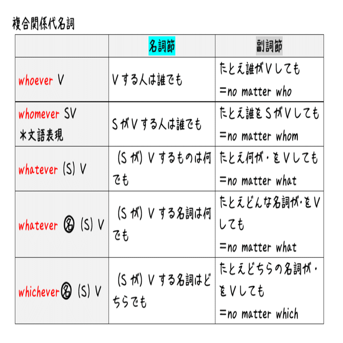 英文法解説 テーマ９ 関係詞 第５回 Whateverとかeverがついた関係詞が苦手という人へ タナカケンスケ プロ予備校講師 英語 映像字幕翻訳家 Note