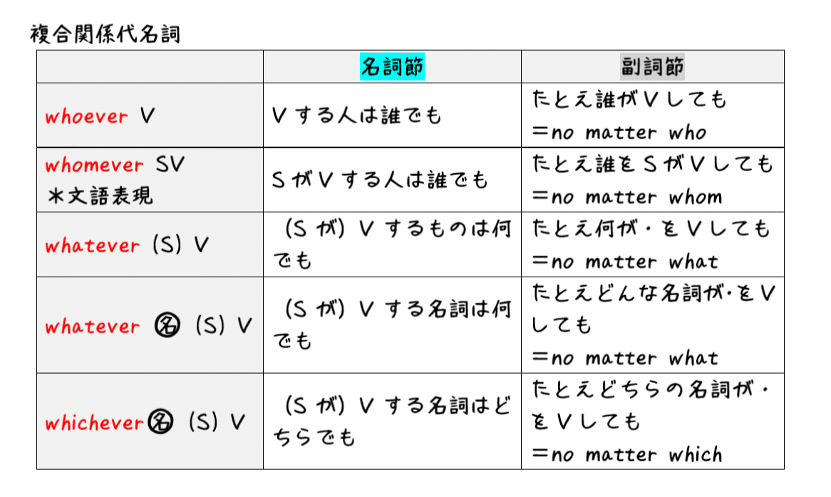 英文法解説 テーマ9 関係詞 第5回 Whateverとかeverがついた関係詞が苦手という人へ タナカケンスケ プロ予備校講師 英語 映像字幕翻訳家 Note 英文法解説 テーマ9 関係詞 第5回 Whateverとかeverがついた関係詞が苦手という人へ タナカケンスケ プロ予備校講師 英語 映像字幕翻訳家 Note