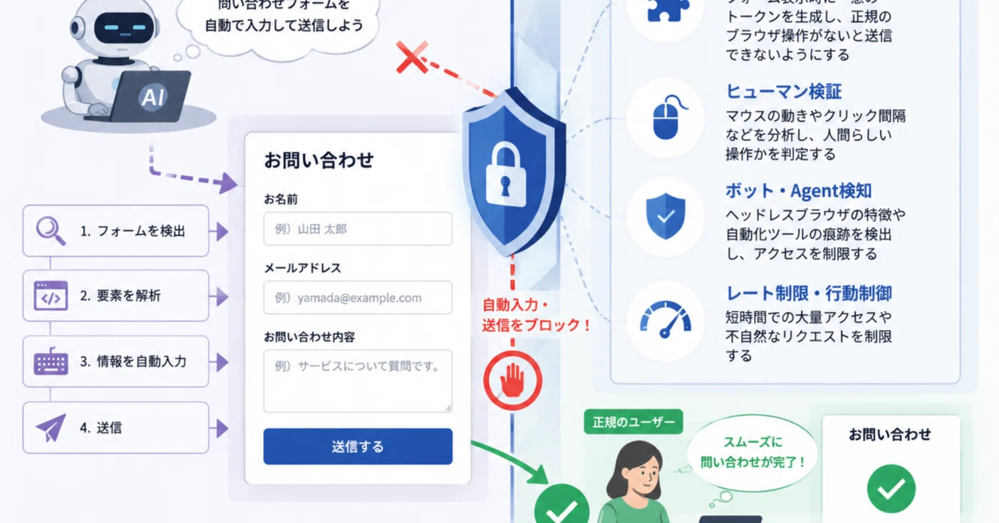 問い合わせフォーム」は「問い合わせ」用です！｜ゆあさいど行政書士 