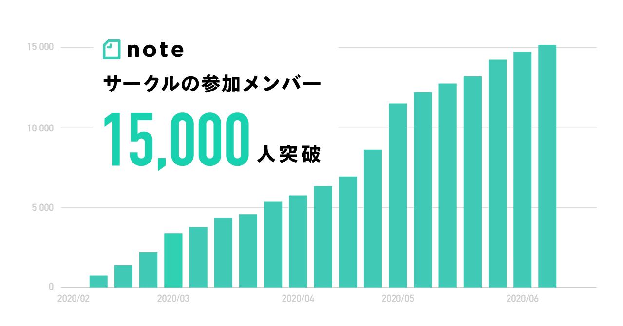 Noteのサークル機能 開始4ヶ月で参加者が15 000人突破 投稿の公開範囲をプランごとに選べる機能もふえました Note株式会社