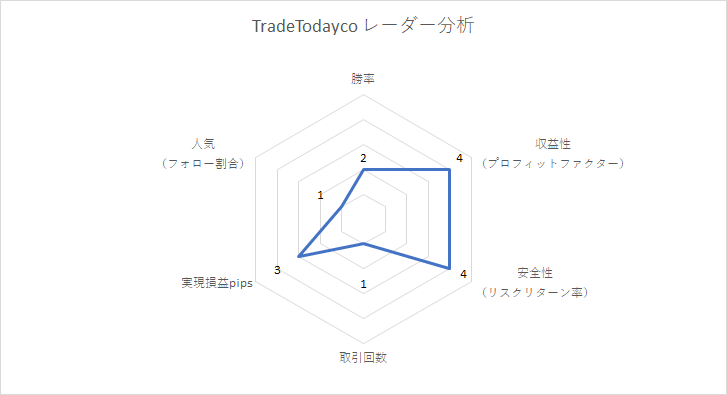 TradeTodaycoレーダー分析
