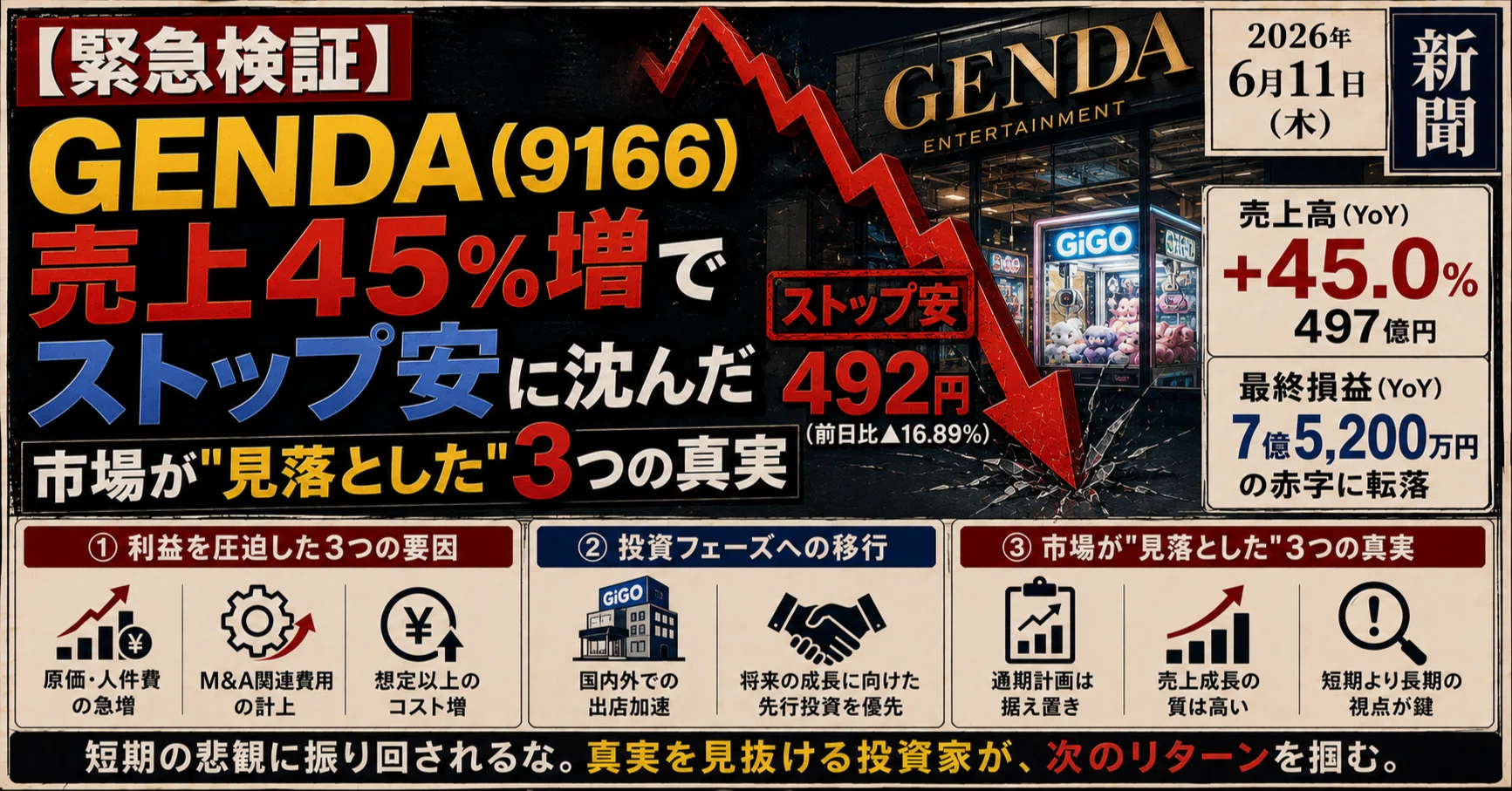 緊急検証】売上45%増でストップ安に沈んだGENDA（9166）——市場が 