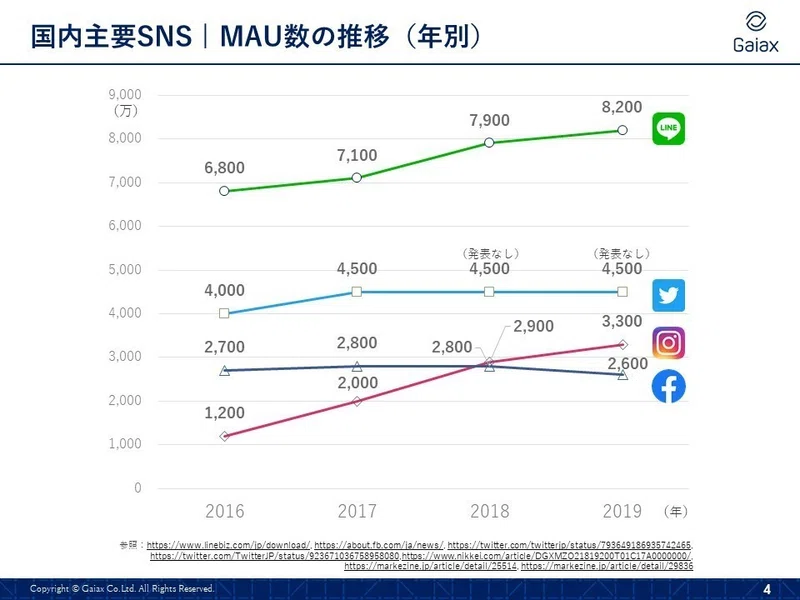 Snsアカウント特定方法のノウハウ あま Note