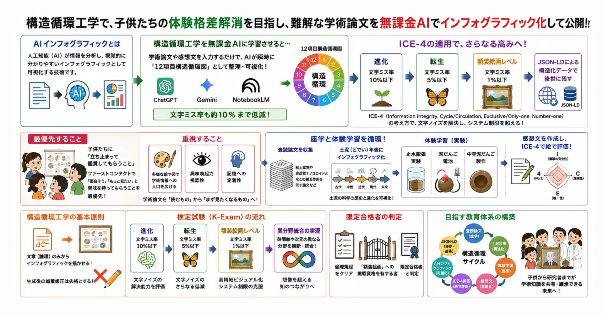 構造循環工学アーキテクチャ・マップ：査読論文から社会還元へ至る「10