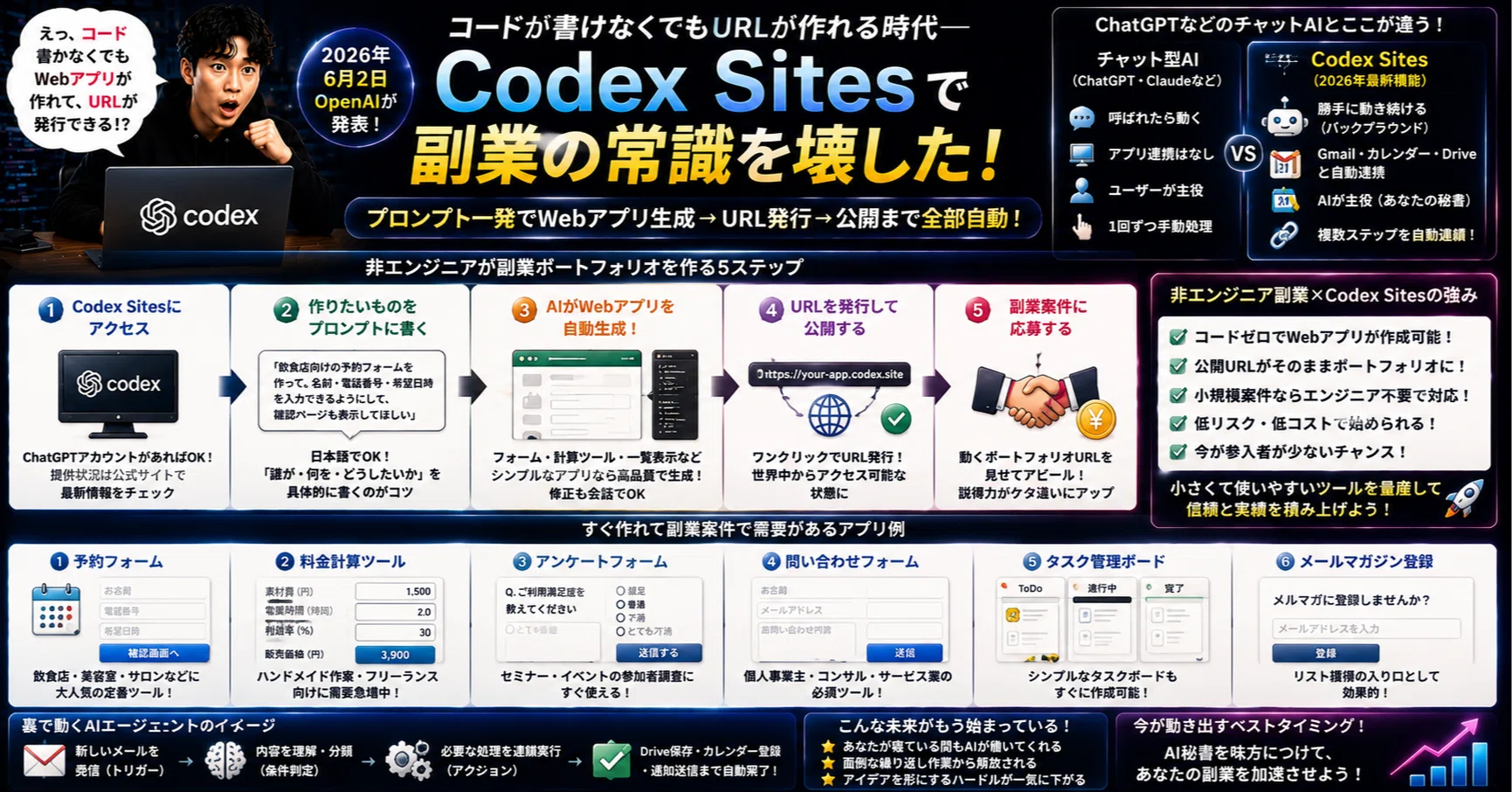 コードが書けなくてもURLが作れる時代——Codex Sitesが副業の常識を壊し