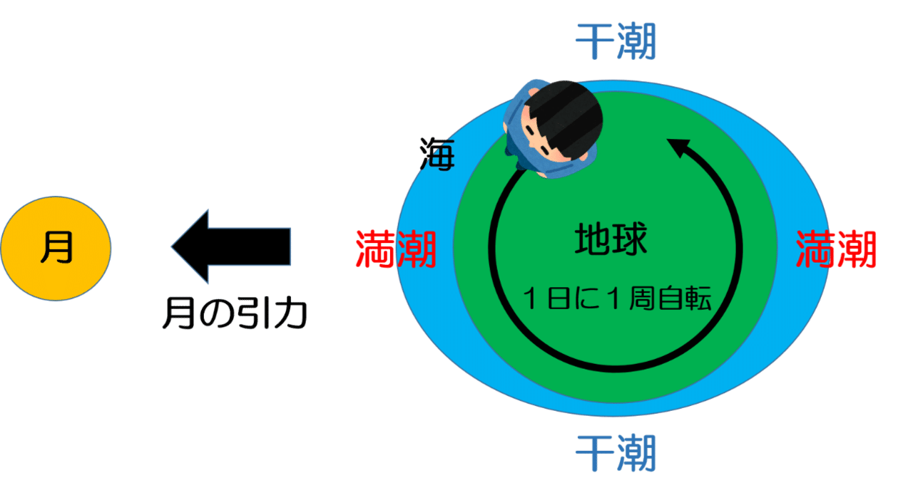 満潮と 干潮について質問です どうして 一日2回満潮と干潮があるのですか どうして 冬は夜の方が潮が引くのですか 海洋研究開発機構 Jamstec 高知コア研究所 Note 満潮と 干潮について質問です どうして 一日2回満潮と干潮があるのですか どうして 冬は夜の方が潮が引くのですか 海洋研究開発機構 Jamstec 高知コア研究所 Note